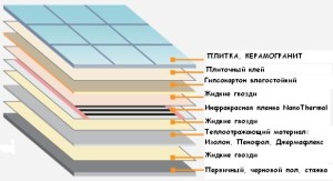 Схема укладки слоев для электрического теплого пола под плитку